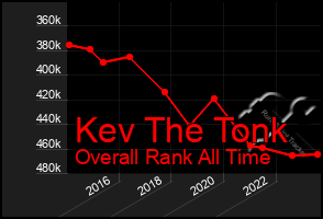 Total Graph of Kev The Tonk