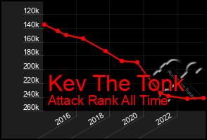 Total Graph of Kev The Tonk