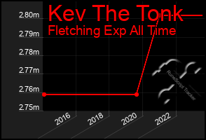 Total Graph of Kev The Tonk