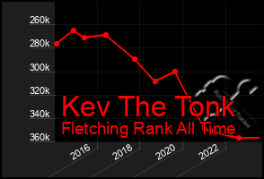 Total Graph of Kev The Tonk