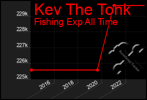 Total Graph of Kev The Tonk