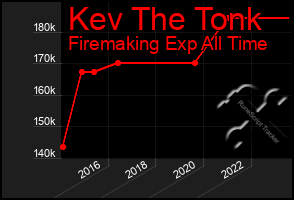 Total Graph of Kev The Tonk