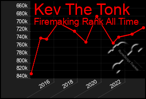 Total Graph of Kev The Tonk