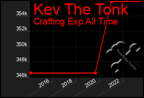 Total Graph of Kev The Tonk