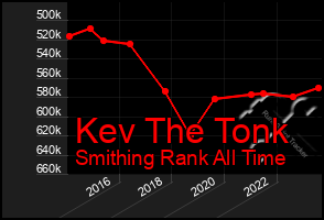 Total Graph of Kev The Tonk