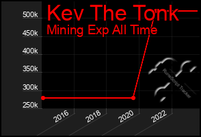 Total Graph of Kev The Tonk