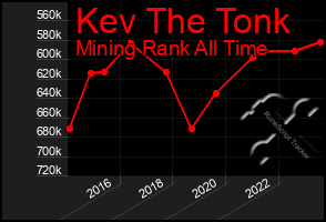 Total Graph of Kev The Tonk