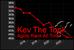 Total Graph of Kev The Tonk