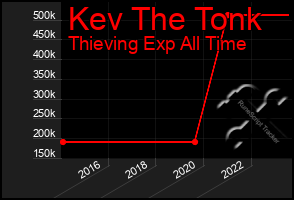 Total Graph of Kev The Tonk