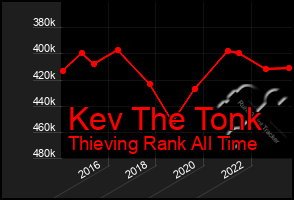 Total Graph of Kev The Tonk