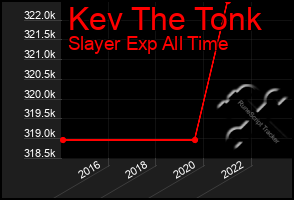 Total Graph of Kev The Tonk