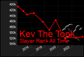 Total Graph of Kev The Tonk