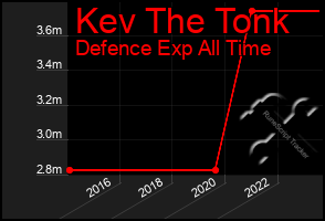 Total Graph of Kev The Tonk