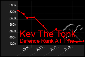 Total Graph of Kev The Tonk