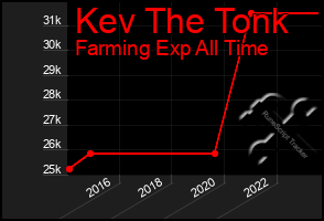 Total Graph of Kev The Tonk