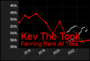 Total Graph of Kev The Tonk