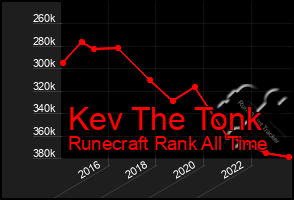 Total Graph of Kev The Tonk