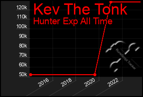 Total Graph of Kev The Tonk