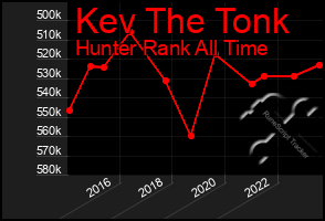 Total Graph of Kev The Tonk