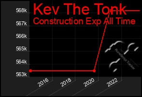 Total Graph of Kev The Tonk