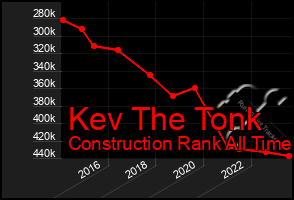 Total Graph of Kev The Tonk