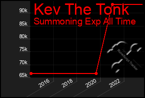 Total Graph of Kev The Tonk