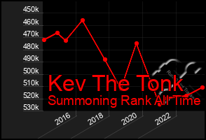 Total Graph of Kev The Tonk