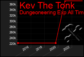 Total Graph of Kev The Tonk