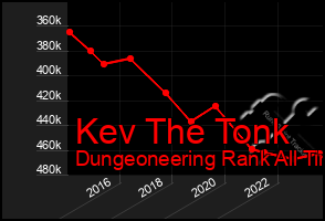 Total Graph of Kev The Tonk