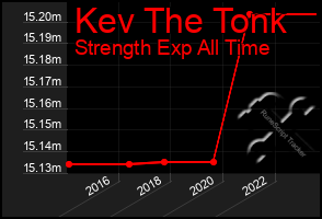 Total Graph of Kev The Tonk