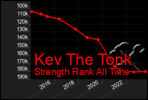 Total Graph of Kev The Tonk