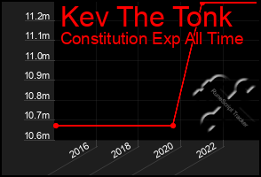 Total Graph of Kev The Tonk