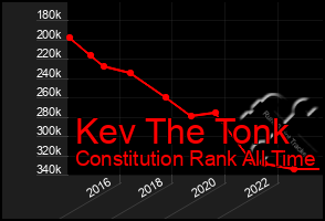 Total Graph of Kev The Tonk