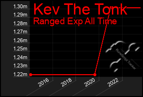 Total Graph of Kev The Tonk