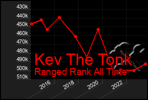 Total Graph of Kev The Tonk