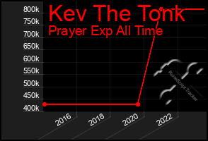 Total Graph of Kev The Tonk