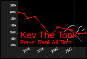 Total Graph of Kev The Tonk