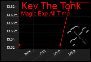 Total Graph of Kev The Tonk