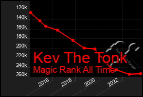 Total Graph of Kev The Tonk