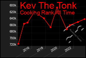 Total Graph of Kev The Tonk