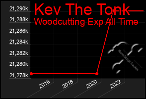 Total Graph of Kev The Tonk