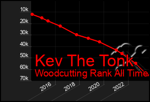 Total Graph of Kev The Tonk