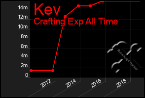 Total Graph of Kev