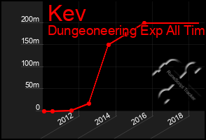 Total Graph of Kev
