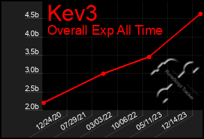 Total Graph of Kev3