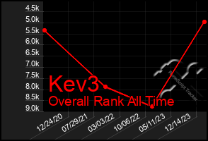 Total Graph of Kev3