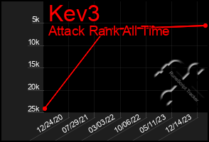 Total Graph of Kev3