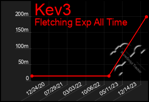 Total Graph of Kev3