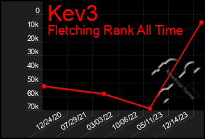 Total Graph of Kev3