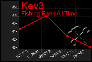 Total Graph of Kev3